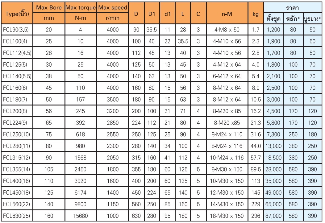 ตารางขนาดยอยสลัก